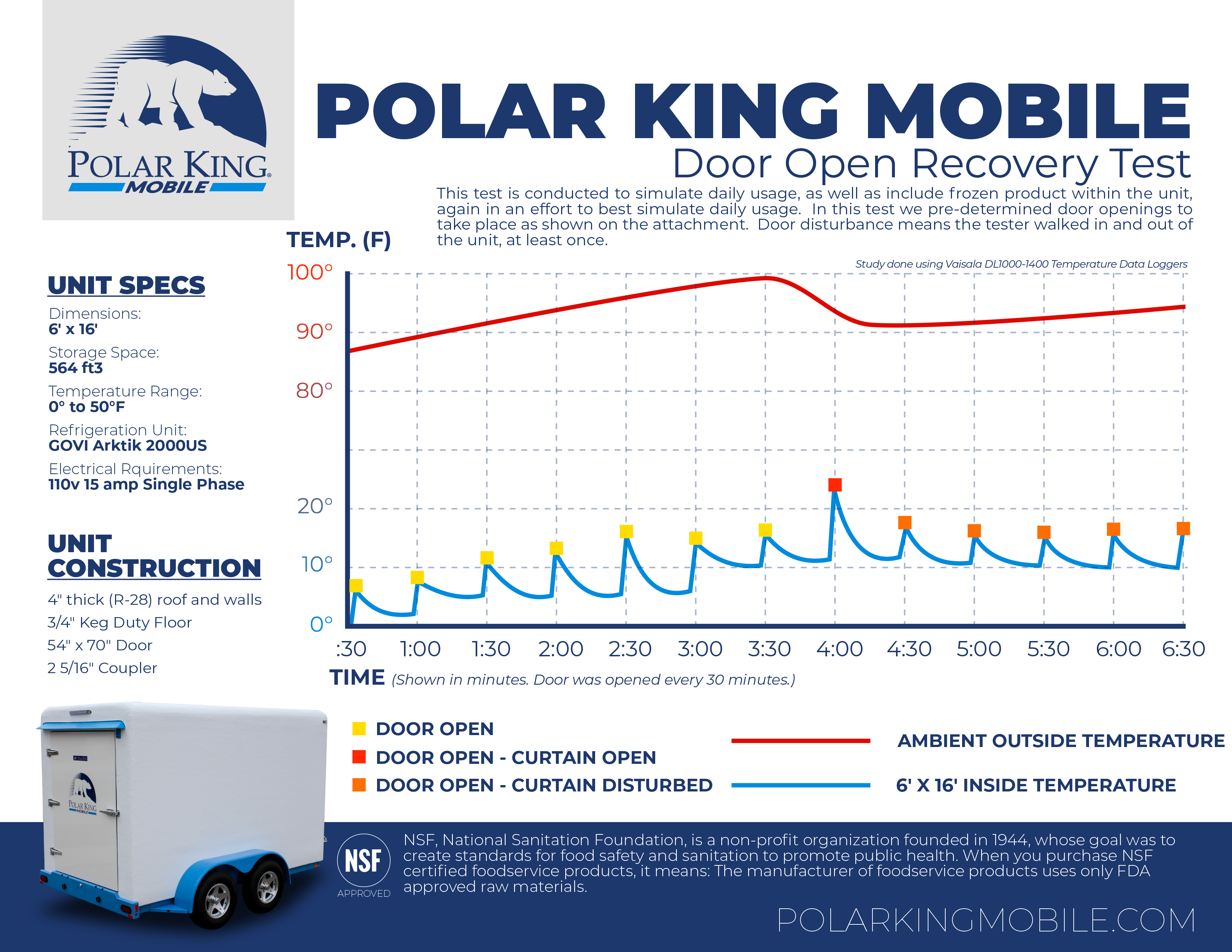Small Refrigerated Trailers from Polar King